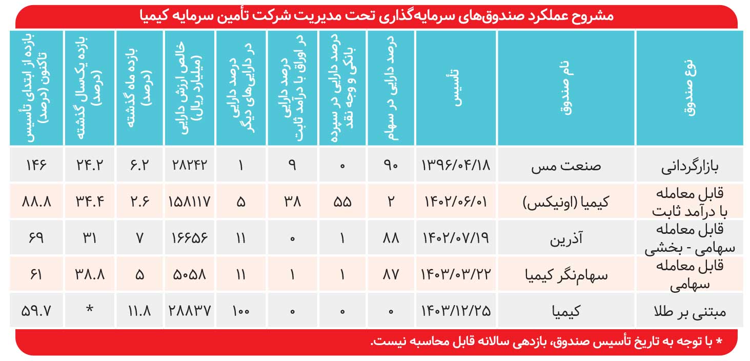 بازدهی ۱۲ درصدی «کیمیا» در یکماه