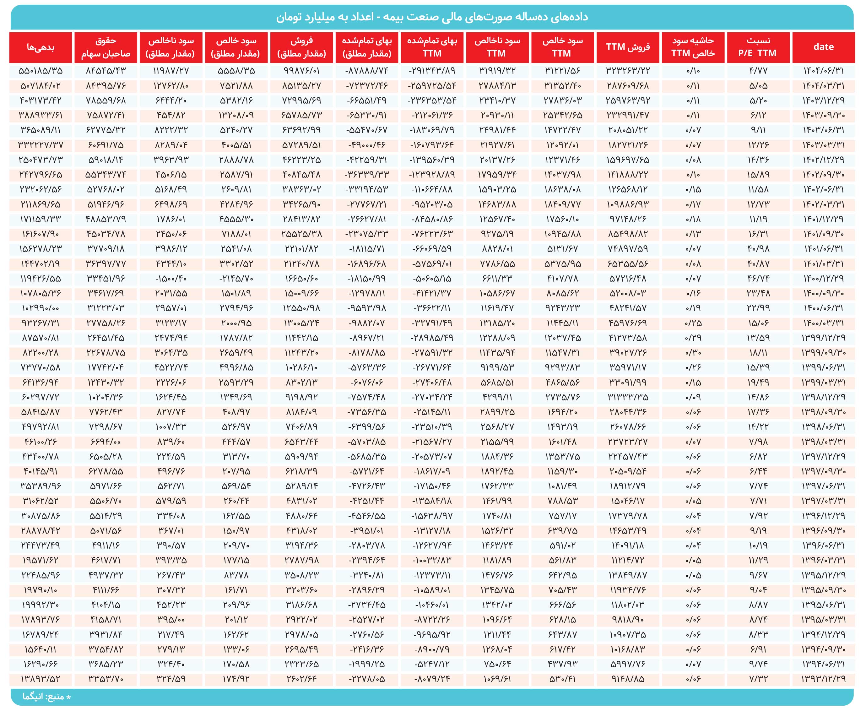 جهش ۲۵ برابری فروش بیمه‌ها 