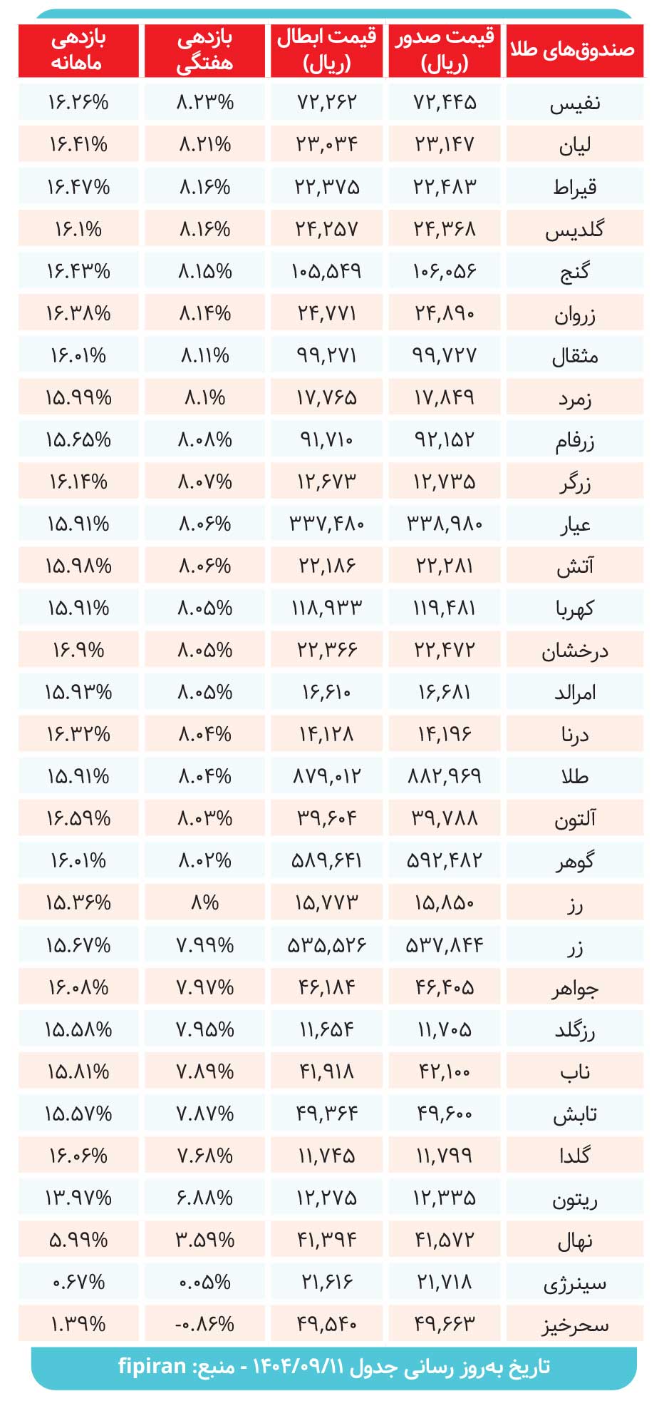 کارنامه صندوق‌ های طلا در هفته ای که گذشت