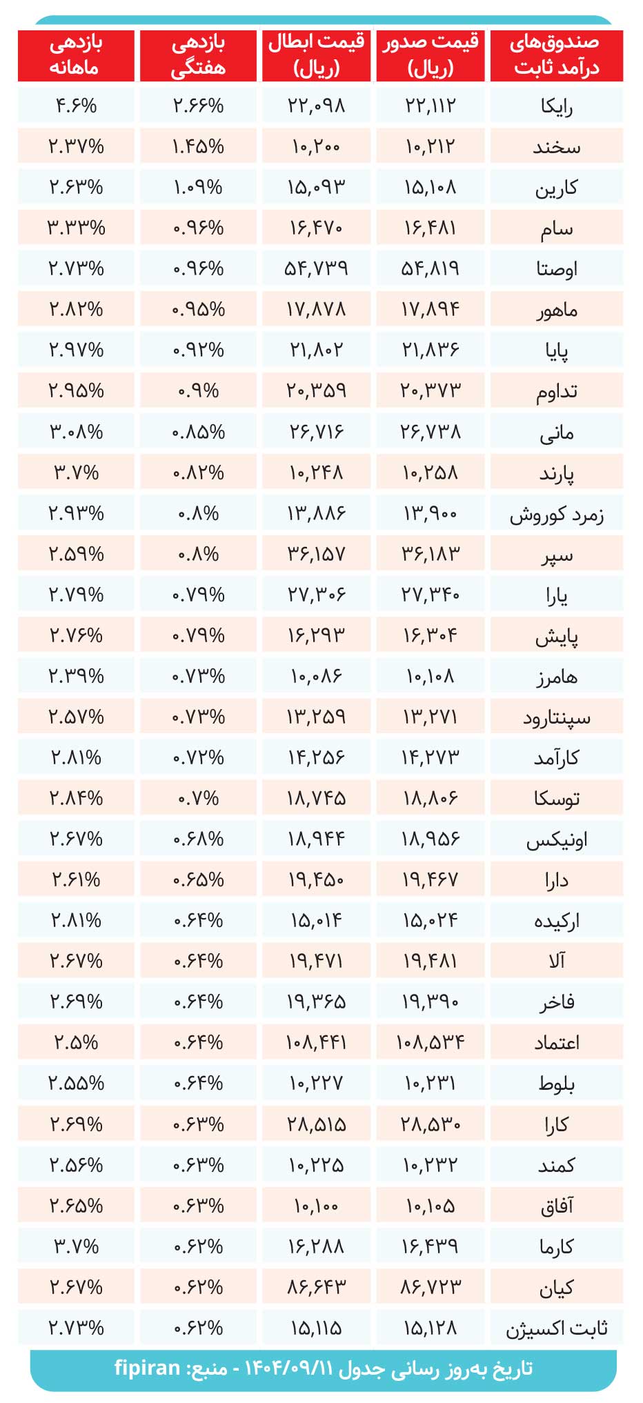 صندوقهای درآمدثابت در میزان سود دادند؟