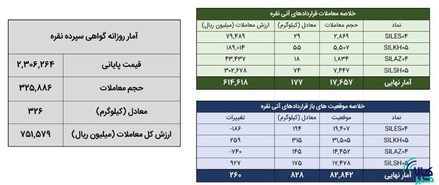 معامله ۵۰۲ کیلوگرم شمش نقره در بورس کالا