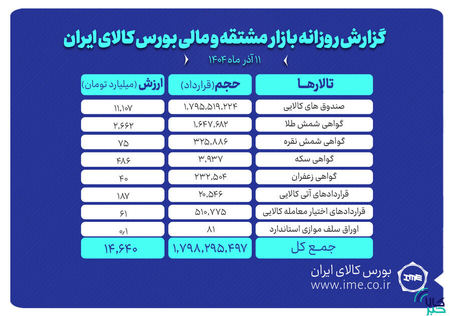ارزش معاملات بازار مشتقه و مالی بورس کالا ۱۴.۶ همت شد