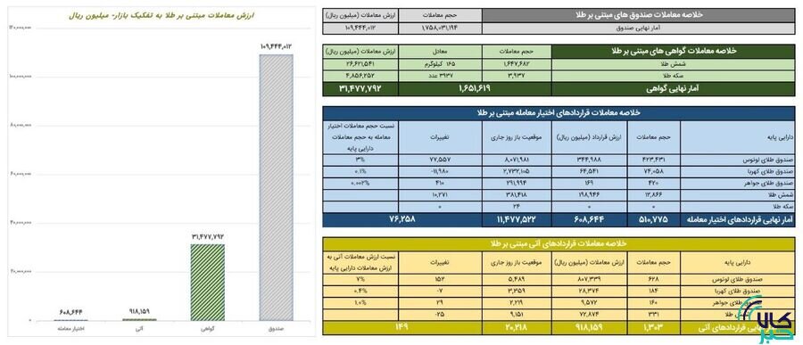ارزش معاملات صندوق های طلا ۱۱ همت شد
