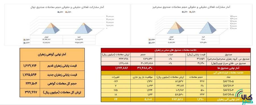 معامله ۱۵۴ کیلوگرم زعفران نگین در بازار آتی بورس کالا