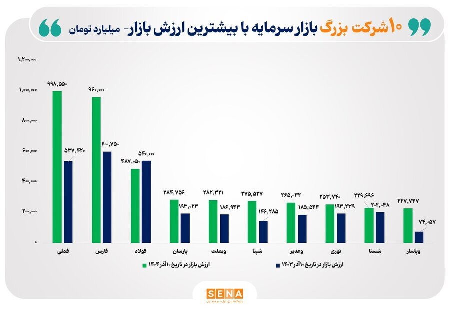 دو شرکت بورسی ارزش ۱۰۰۰ همتی را تجربه کردند