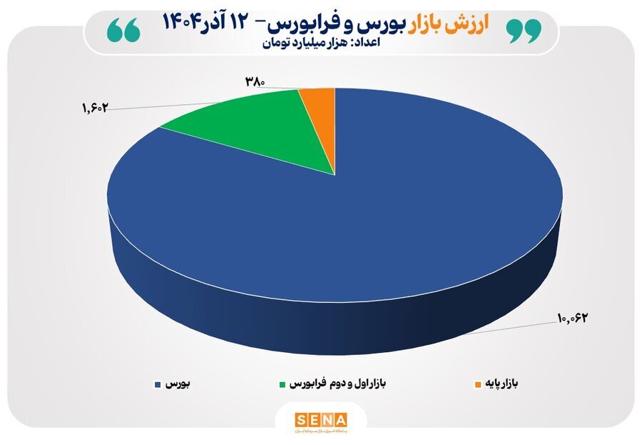 سهام ایران مرز ۱۲ هزار همت را فتح کرد