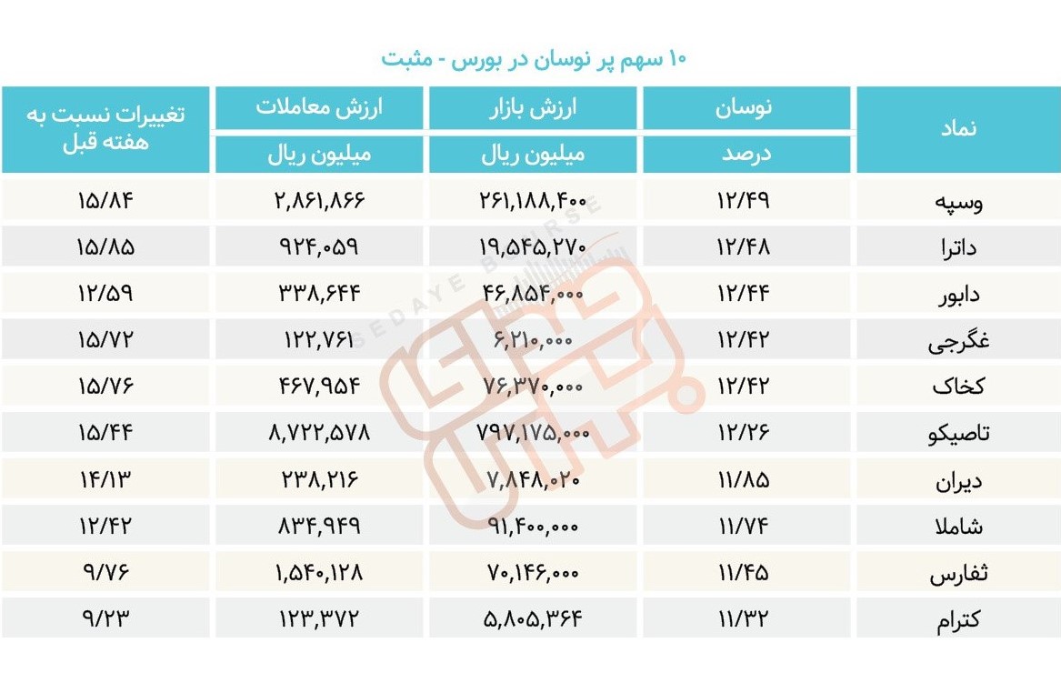 سبقت گرفتگان هفته در رالی بورس