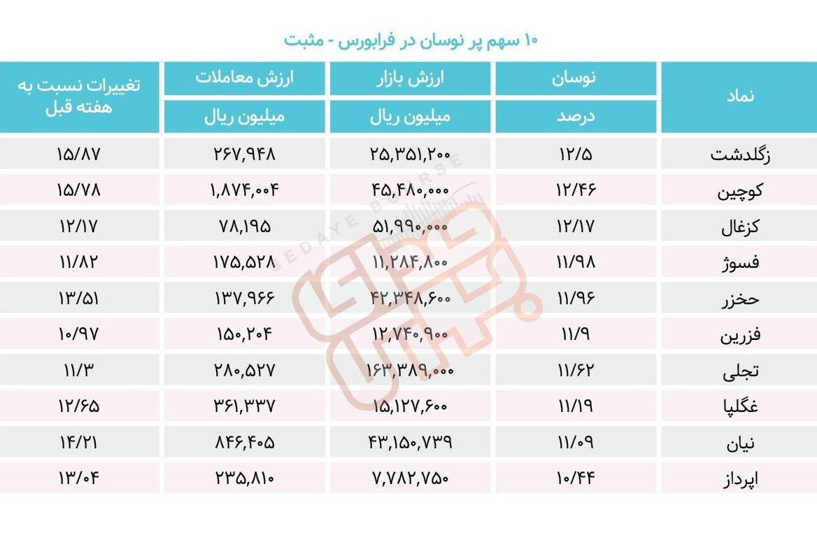 سبقت گرفتگان هفته در رالی بورس