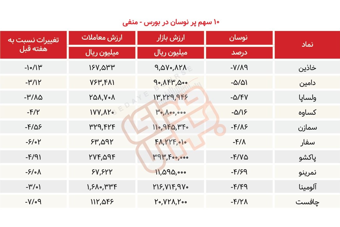 سبقت گرفتگان هفته در رالی بورس