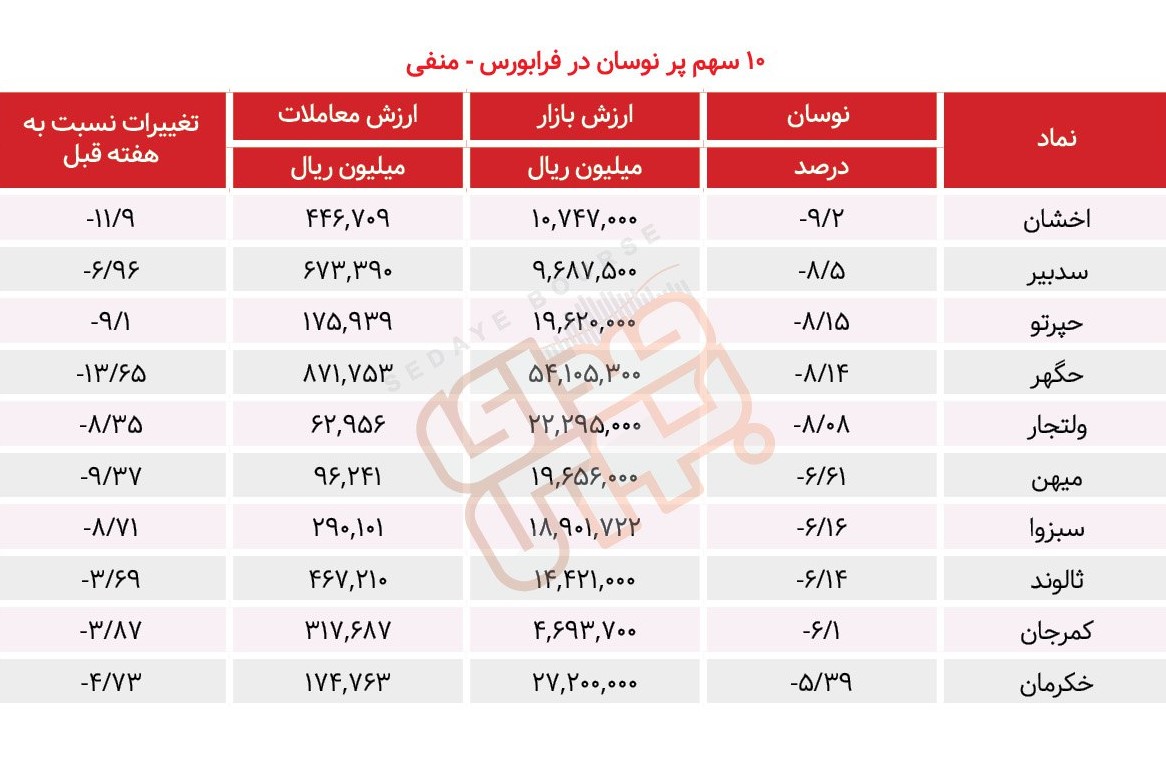 سبقت گرفتگان هفته در رالی بورس