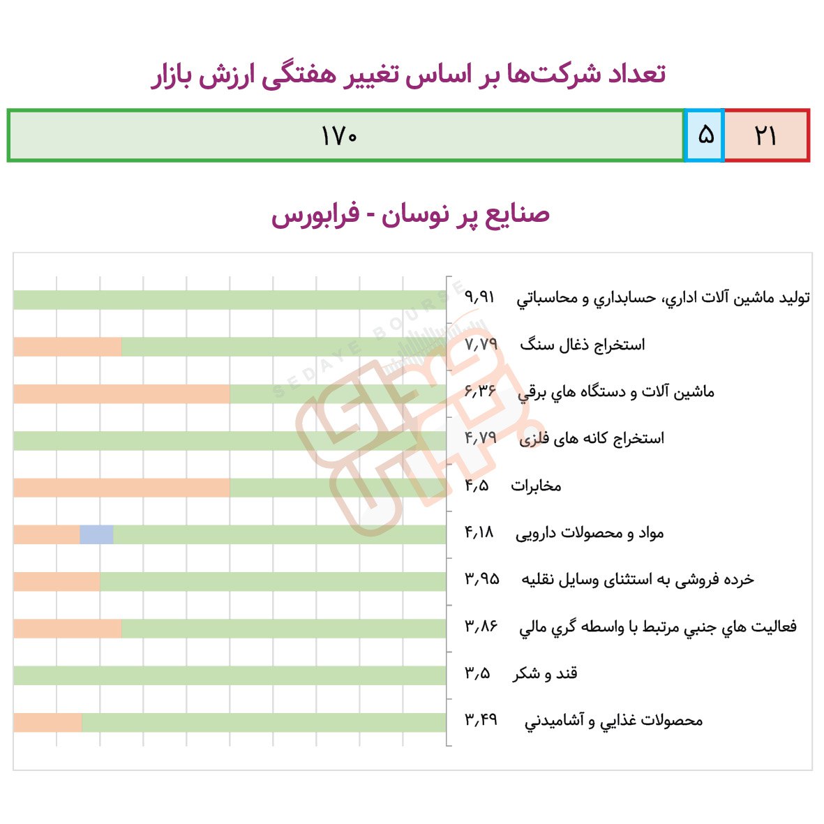 صنایع پرنوسان هفته در بورس و فرابورس