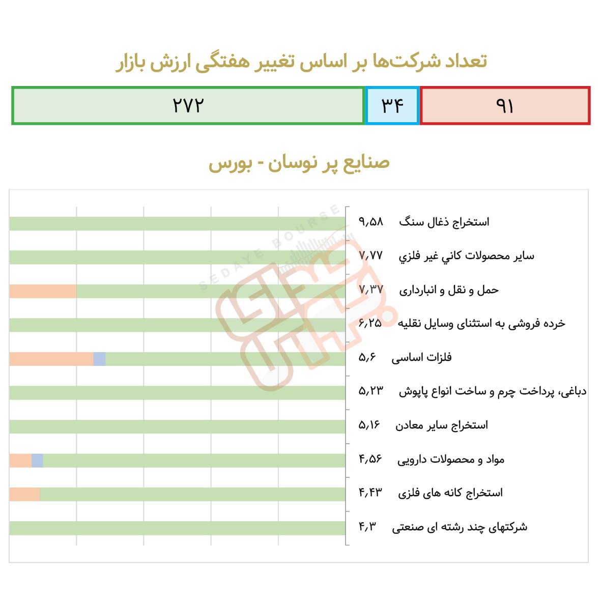 صنایع پرنوسان هفته در بورس و فرابورس