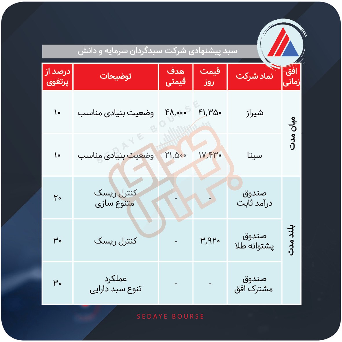 سبدهای پیشنهادی بورس هفته سوم آذر