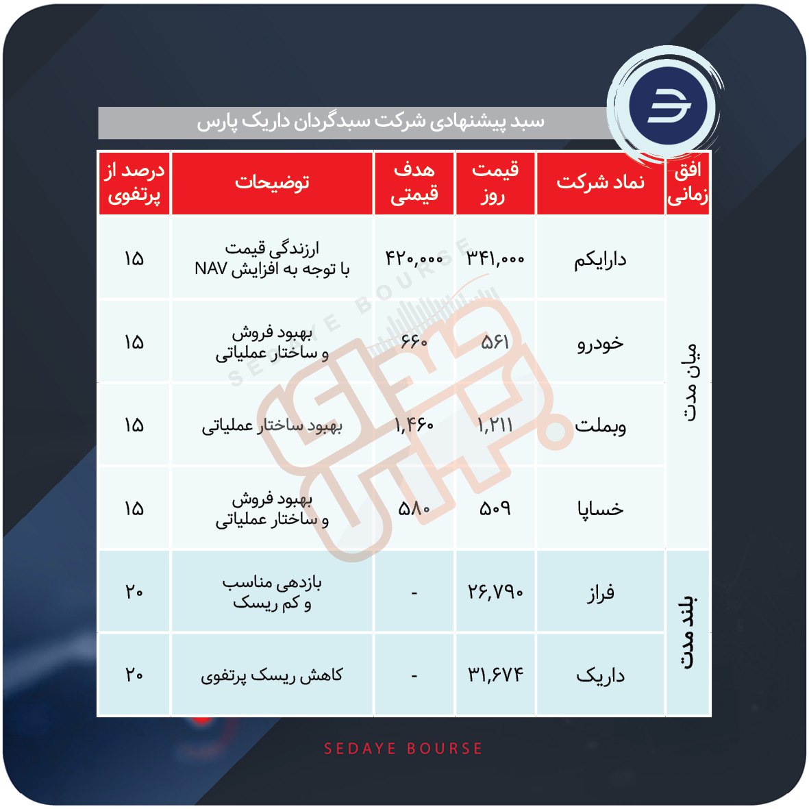 سبدهای پیشنهادی بورس هفته سوم آذر