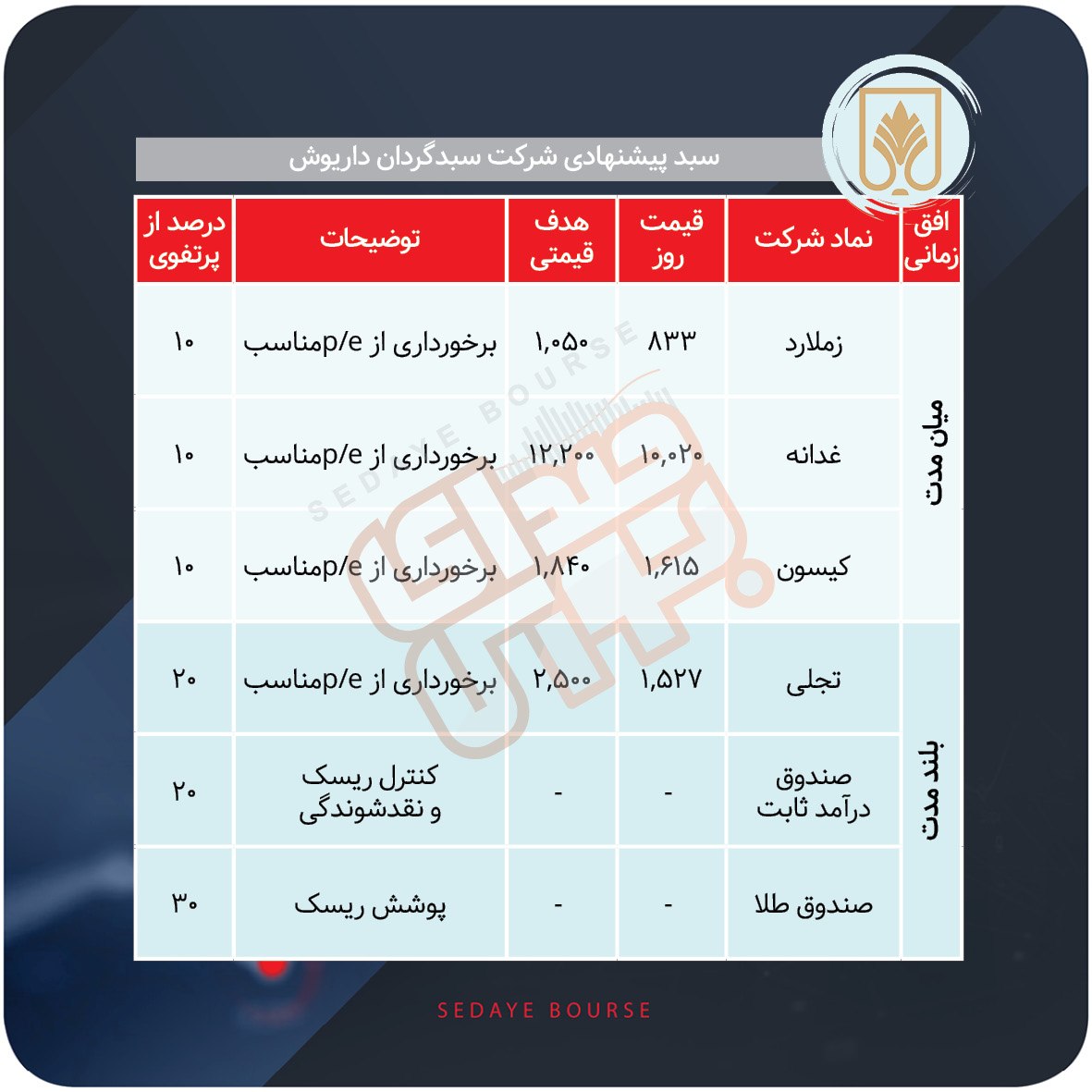 سبدهای پیشنهادی بورس هفته سوم آذر