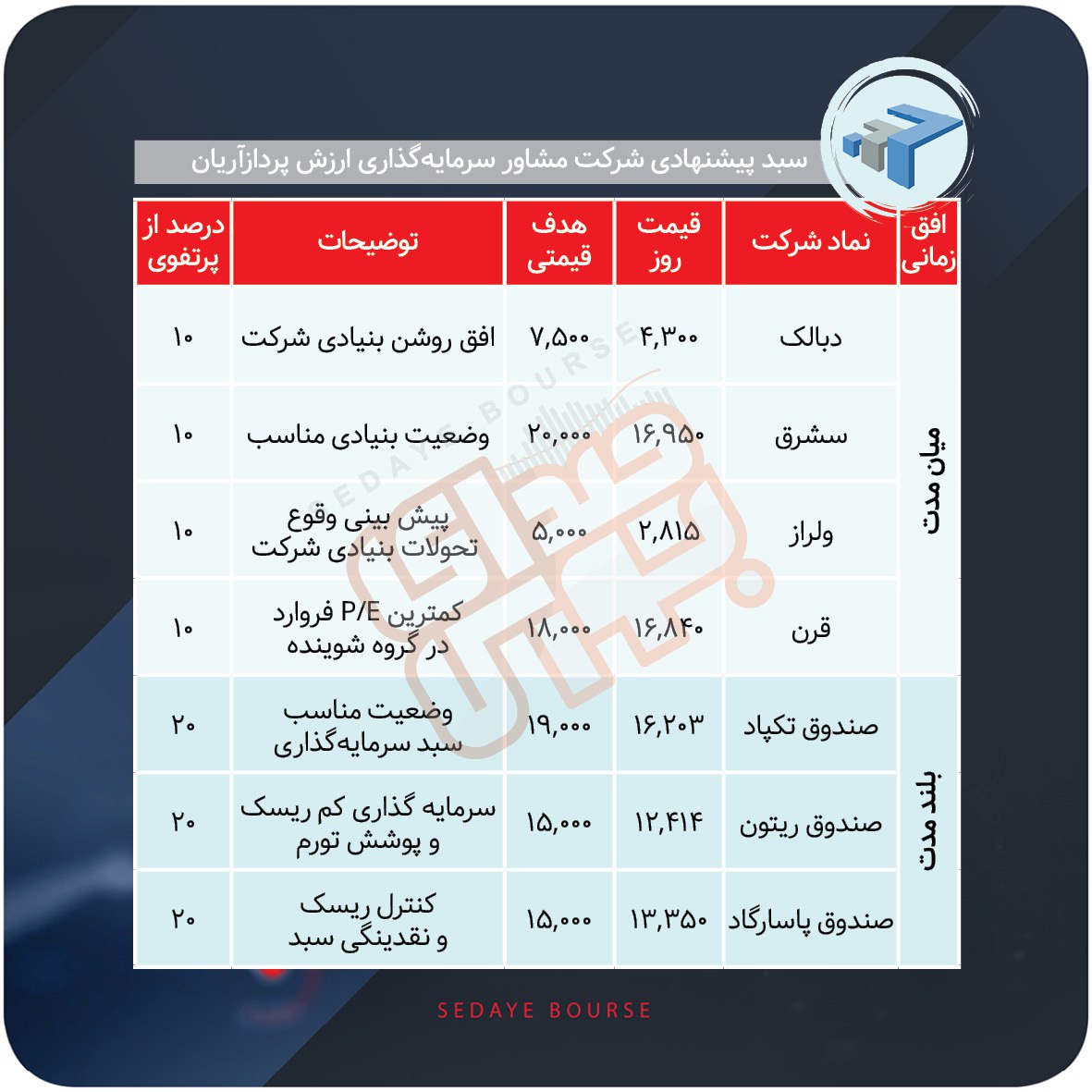 سبدهای پیشنهادی بورس هفته سوم آذر