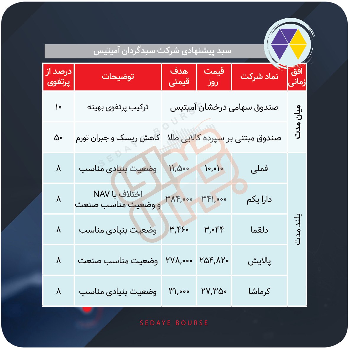 سبدهای پیشنهادی بورس هفته سوم آذر