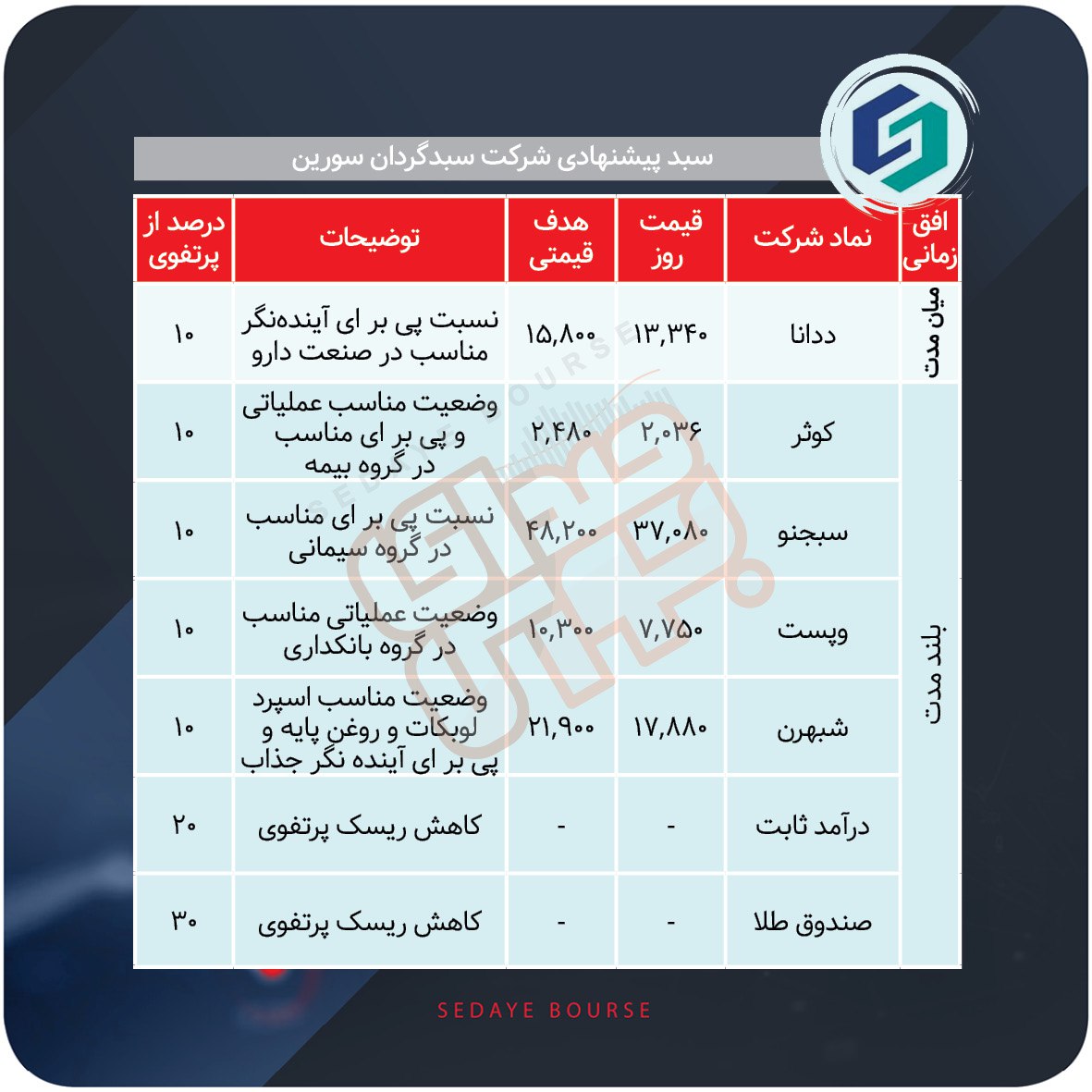 سبدهای پیشنهادی بورس هفته سوم آذر