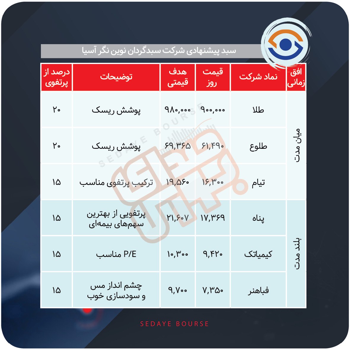سبدهای پیشنهادی بورس هفته سوم آذر