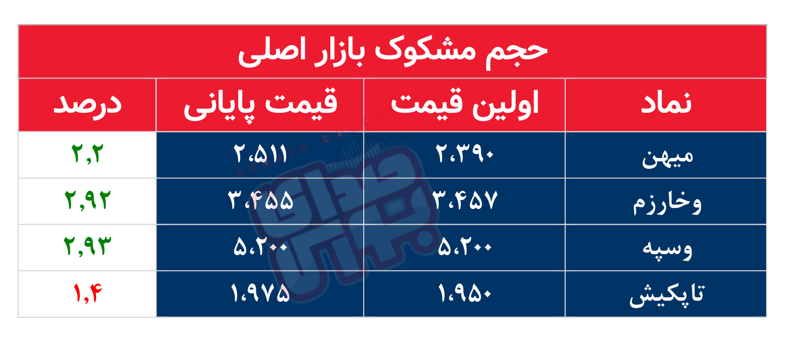کدام نمادها مشکوک معامله شدند؟ ۱۵ آذر ۱۴۰۴