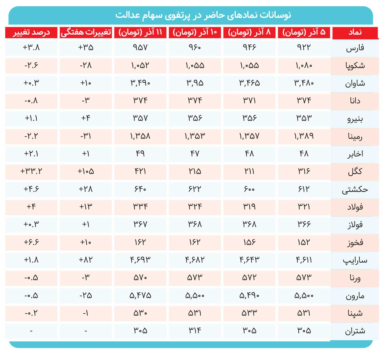 بررسی روند هفتگی سهام عدالت /صعود آرام و نوسانی