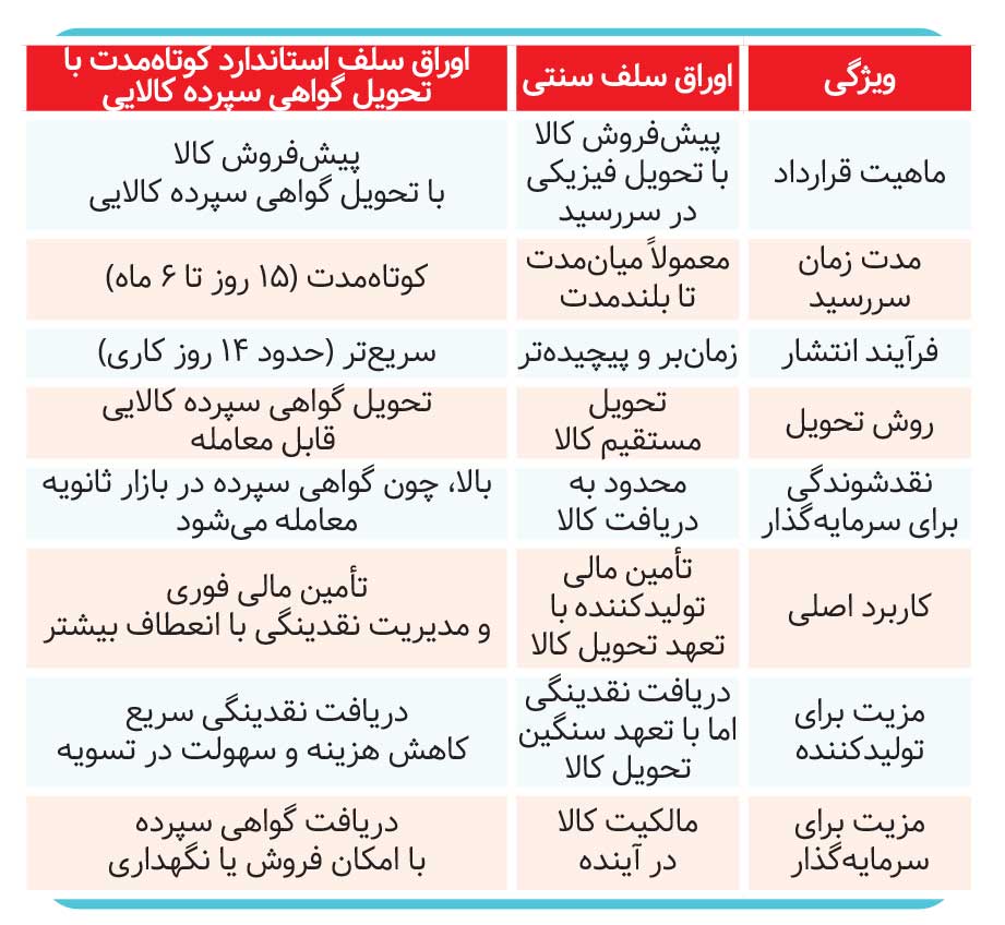 رونمایی از جدیدترین ابزار تامین مالی