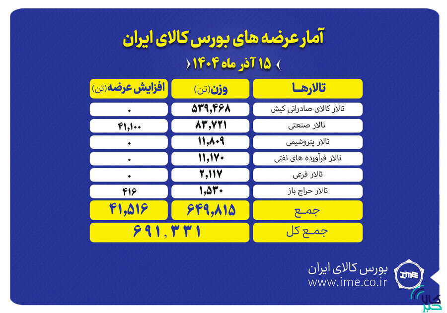 ۶۹۱  هزار تن محصول روی میز فروش می رود