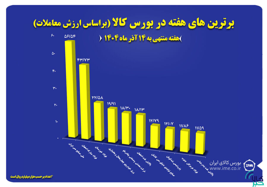 معرفی ۱۰ شرکت برتر بورس کالا در هفته گذشته