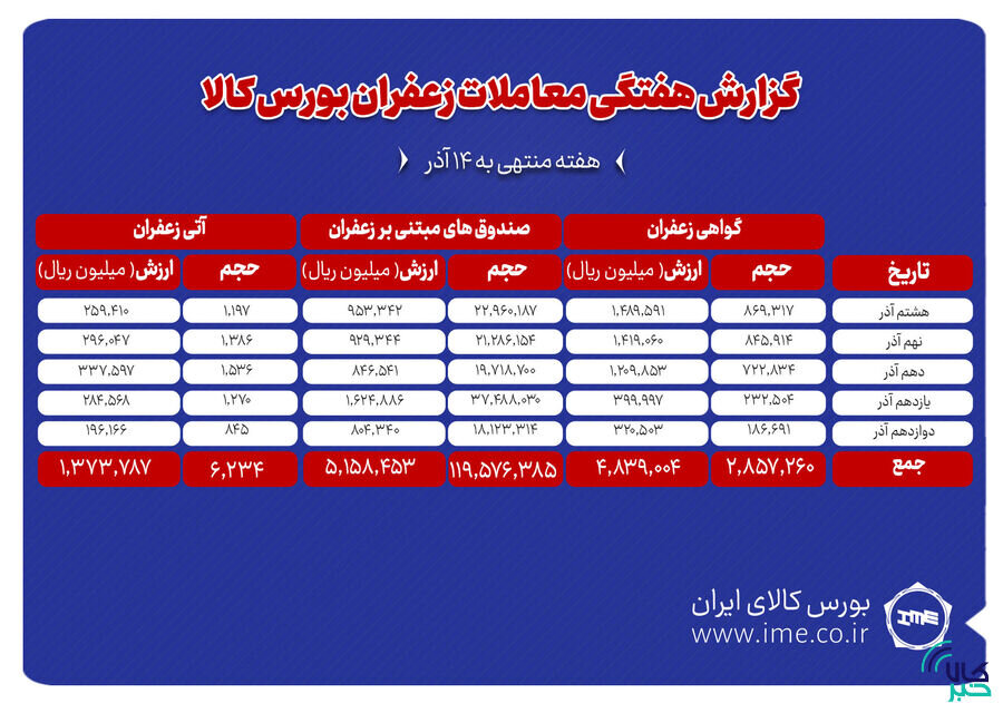 ۶۲۳ کیلوگرم زعفران نگین دادوستد شد