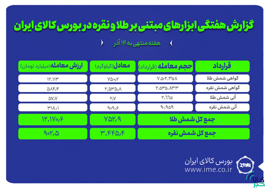 معامله بیش از ۳.۴ تن شمش نقره و حدود ۷۵۳ کیلوگرم شمش طلا