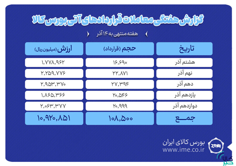 ارزش معاملات بازار آتی بورس کالا یک همت شد