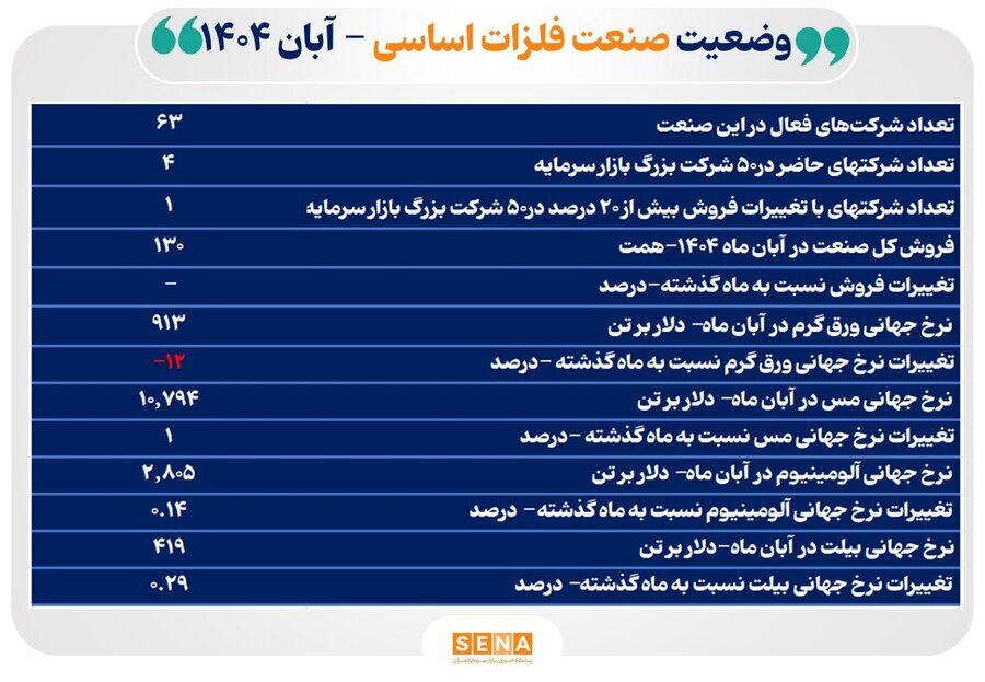فروش ۱۳۰ همتی شرکت‌های فلزی اساسی در آبان