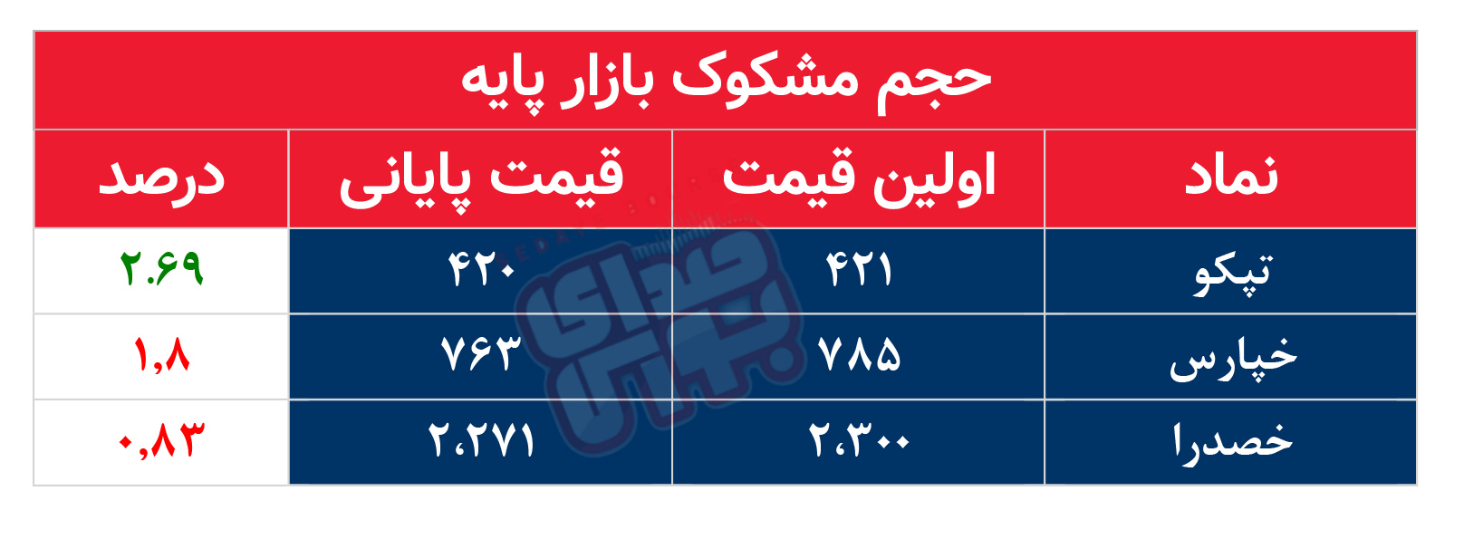 کدام نمادها مشکوک معامله شدند؟ ۱۶ آذر ۱۴۰۴
