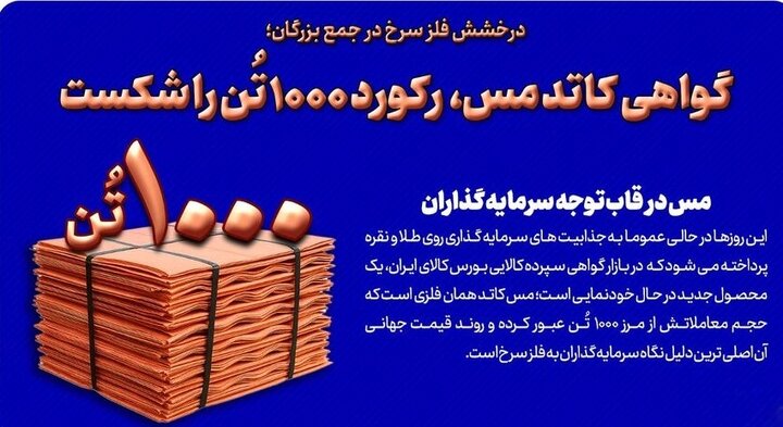 گواهی مس، رکورد ۱۰۰۰ تن را شکست گواهی مس، رکورد ۱۰۰۰ تن را شکست