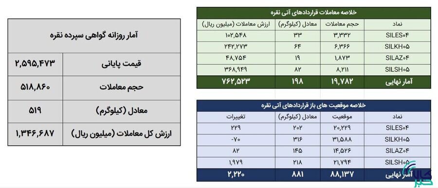 معامله ۵۰۲ کیلوگرم شمش نقره در بورس کالا