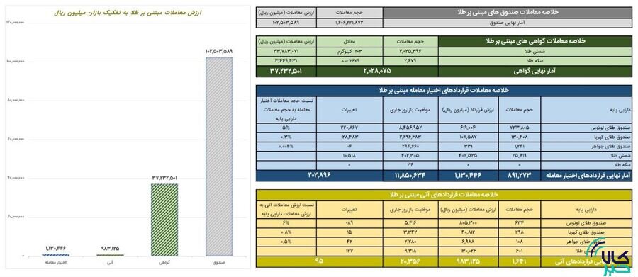 ارزش معاملات گواهی سپرده طلا از ۳.۷ همت عبور کرد