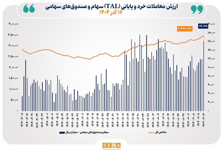 ارزش معاملات خرد از مرز ۱۶ همت عبور کرد
