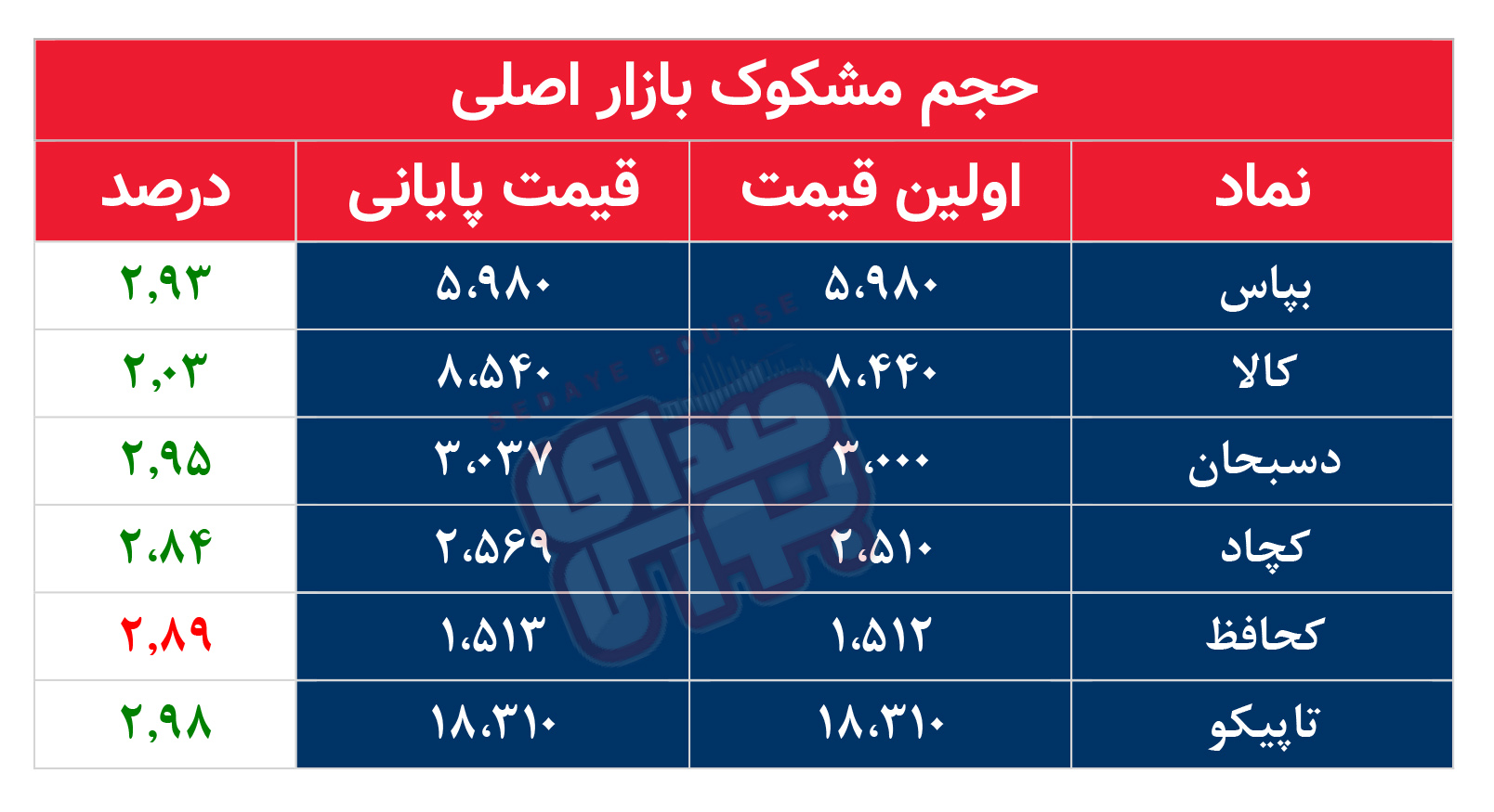 کدام نمادها مشکوک معامله شدند؟ ۱۷ آذر ۱۴۰۴