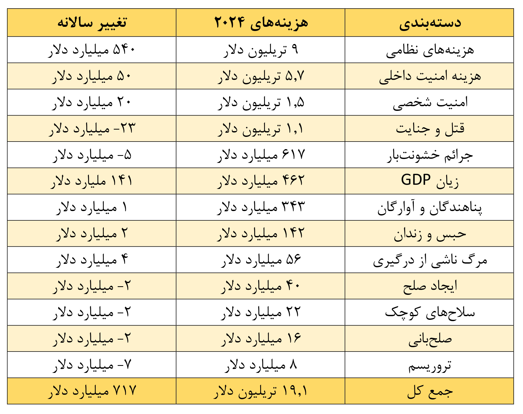 هزینه خشونت