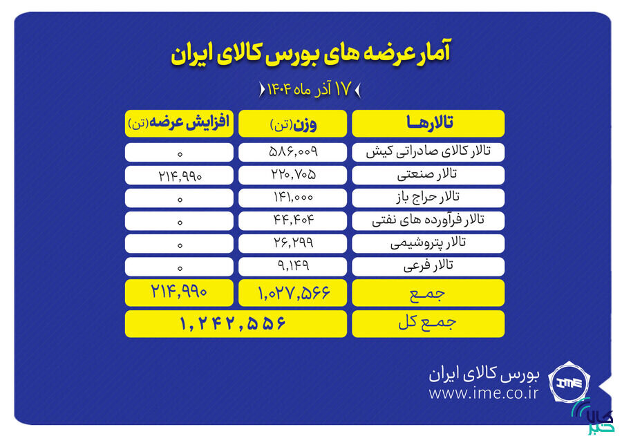 پیشتازی تالار صادراتی کیش در عرضه های امروز بورس کالا