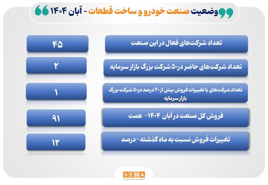 صنعت خودرو با ثبت درآمد ۹۱ هزار میلیارد تومانی رکورد زد