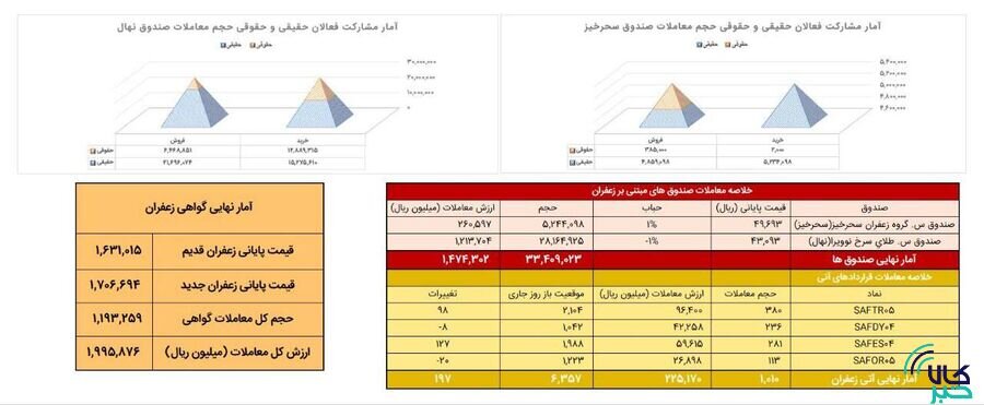 معامله ۱۰۱ کیلوگرم زعفران نگین در بازار آتی بورس کالا