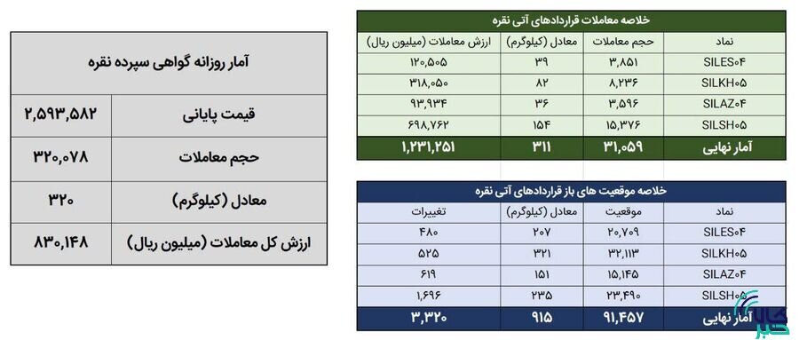 معامله ۶۳۱ کیلوگرم شمش نقره در بورس کالا