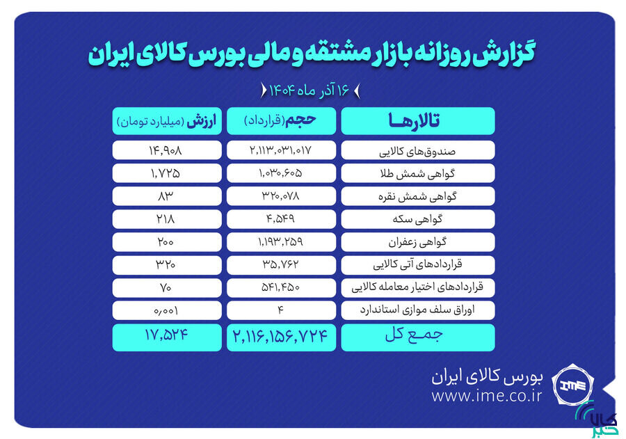 ارزش معاملات بازار مشتقه و مالی بورس کالا ۱۷.۵ همت شد