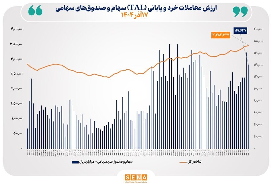 ارزش معاملات خرد از مرز ۱۴ همت عبور کرد