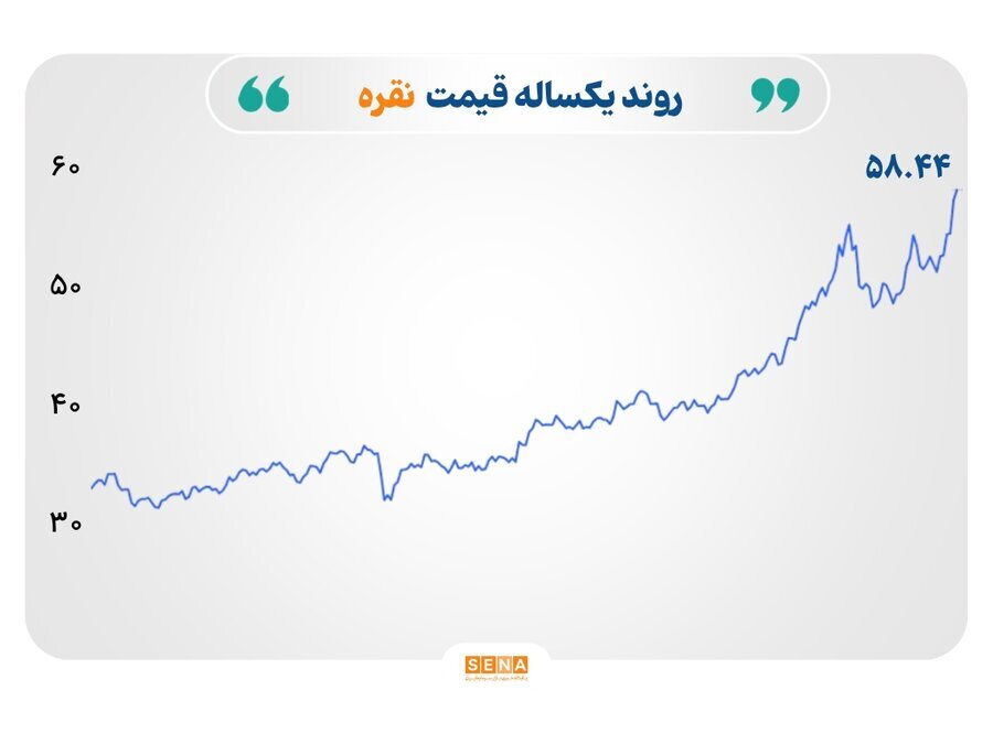 تأثیر تصمیم فدرال‌رزرو  بر قیمت کالاها