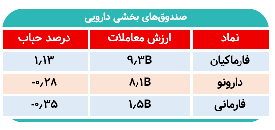 ورود پول به صندوقهای بخشی/ روند معاملات داروییها