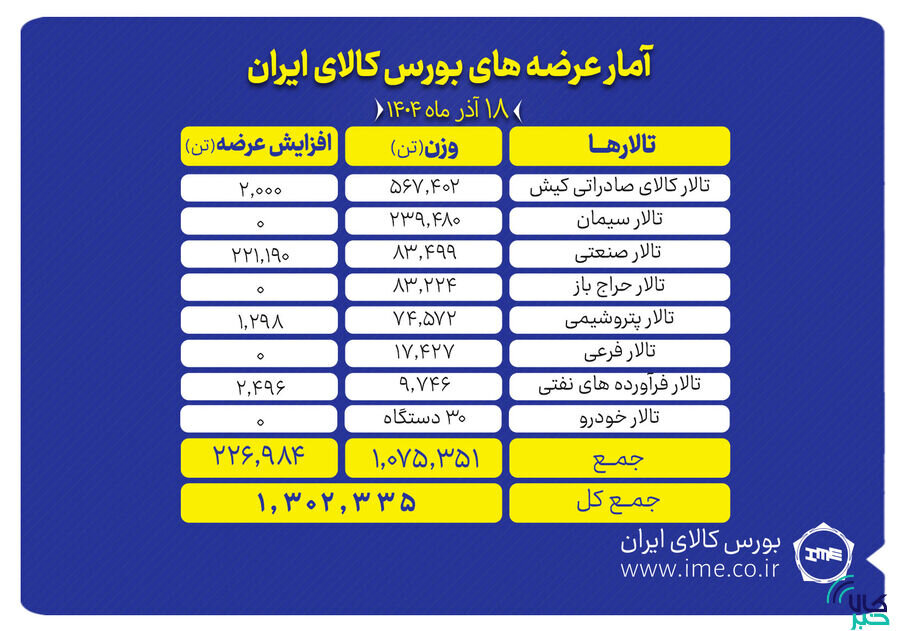 بورس کالا میزبان عرضه بیش از یک میلیون تن محصول