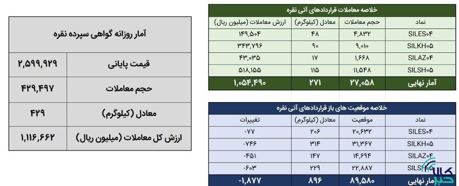 معامله ۷۰۰ کیلوگرم شمش نقره در بورس کالا