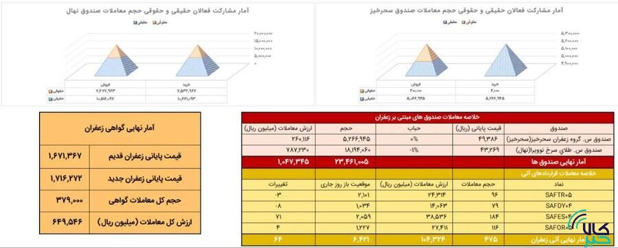 معامله ۴۸ کیلوگرم زعفران نگین در بازار آتی بورس کالا